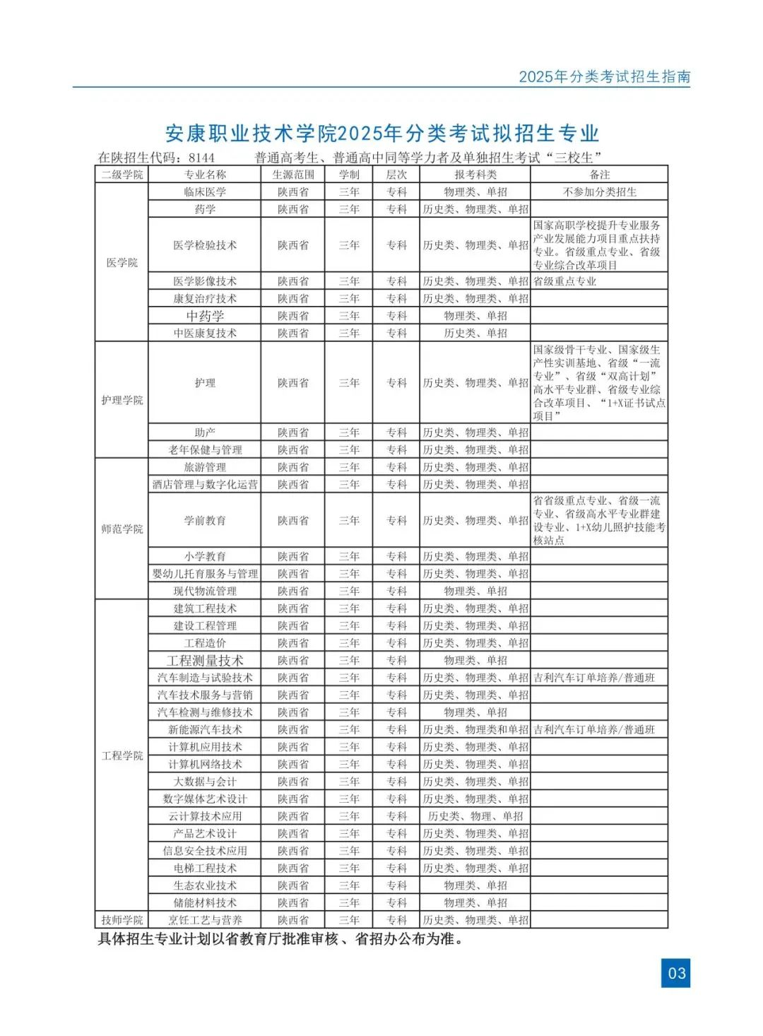 安康职业技术学院分类考试招生专业有哪些？