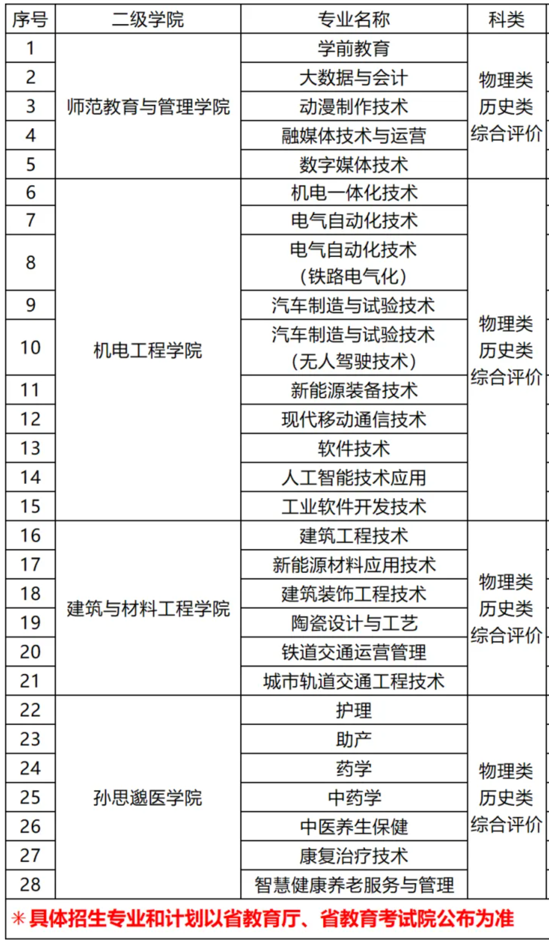 2025铜川职业技术学院高职综合评价招生学费多少钱一年-各专业收费标准