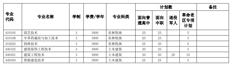 2025年六安职业技术学院分类考试招生章程