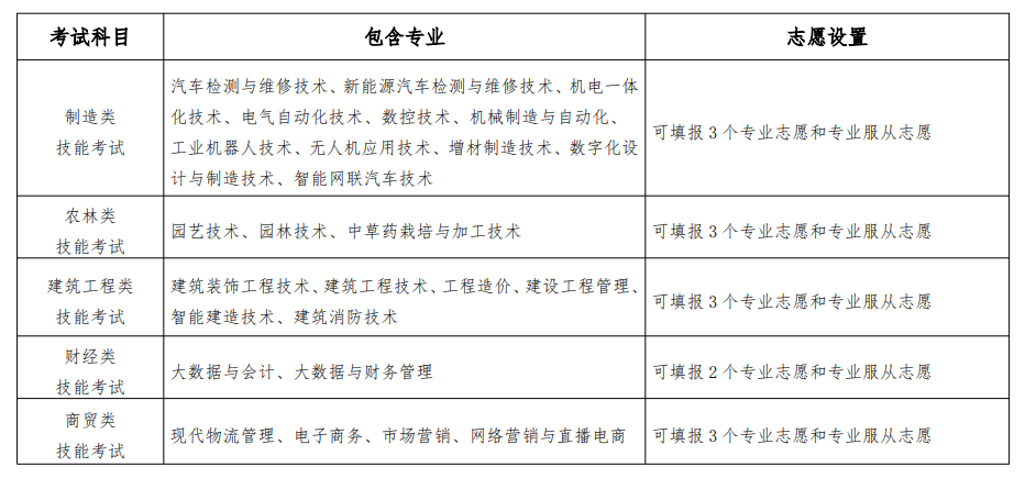 2025年六安职业技术学院分类考试招生章程