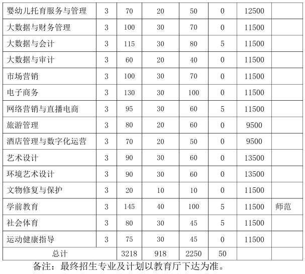 2025合肥科技职业学院分类考试招生计划