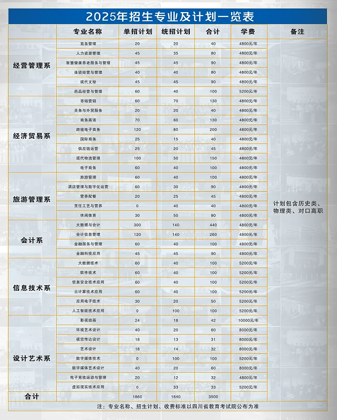 四川商务职业学院单招专业有哪些？