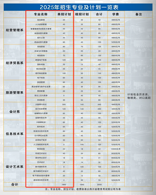2025四川商务职业学院单招计划