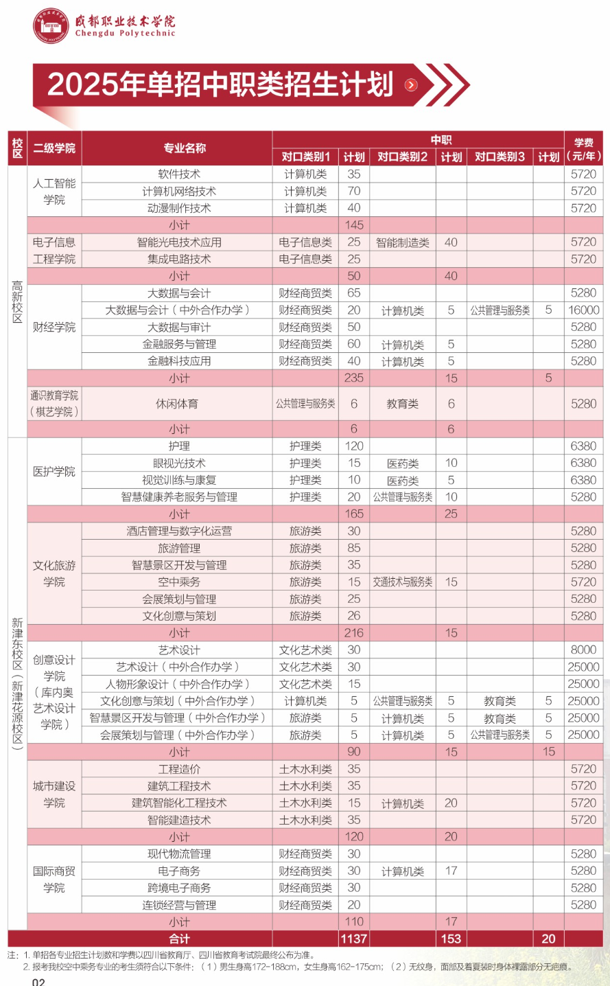 成都职业技术学院单招专业有哪些？