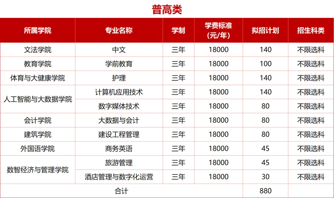 成都文理学院单招专业有哪些？