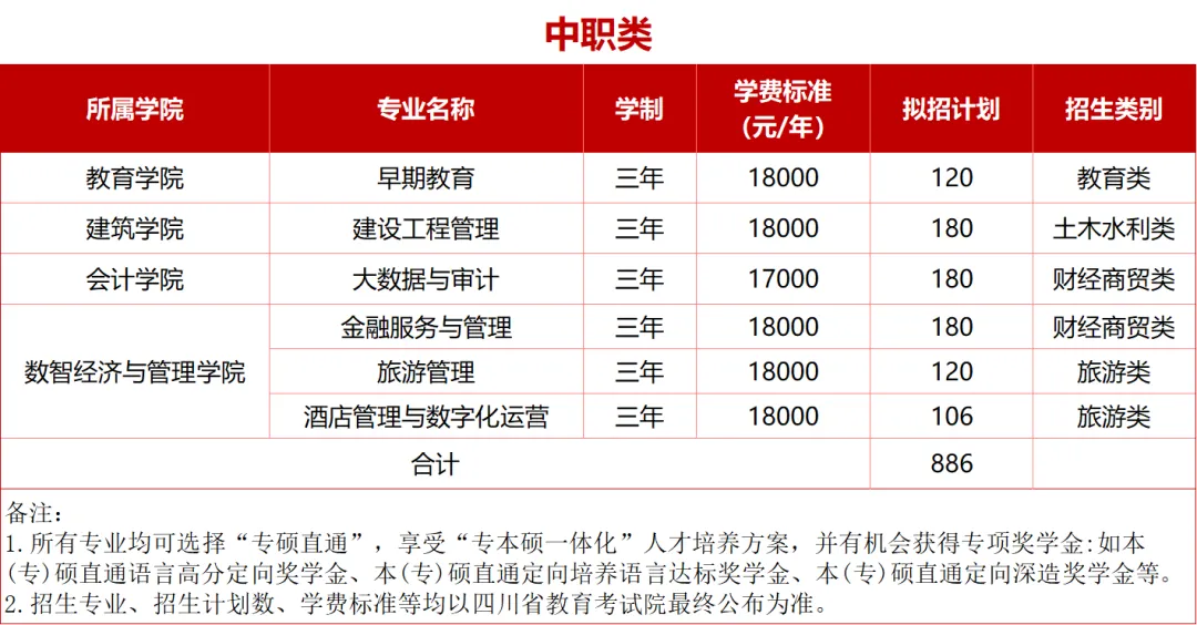 成都文理学院单招专业有哪些？