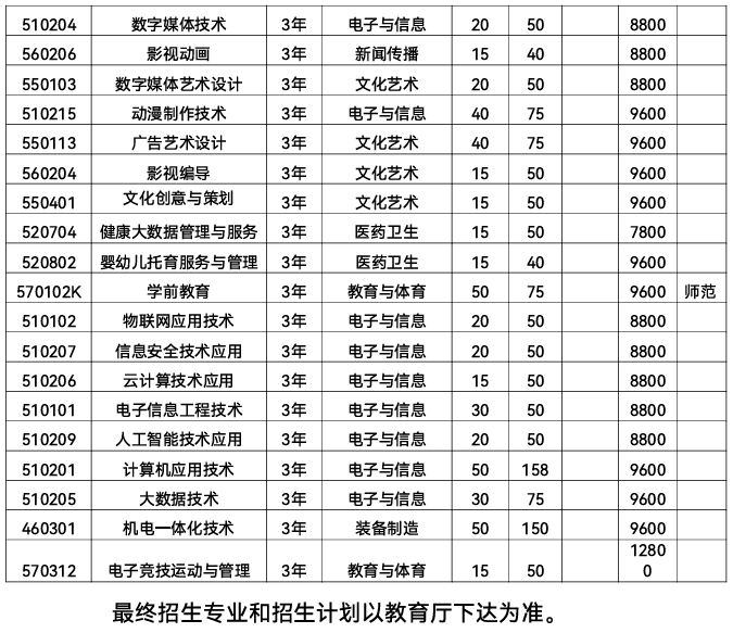 2025合肥信息技术职业学院分类考试招生学费多少钱一年-各专业收费标准