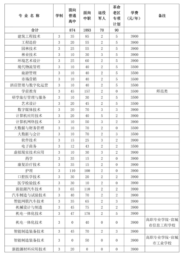 宣城职业技术学院分类考试招生专业有哪些？