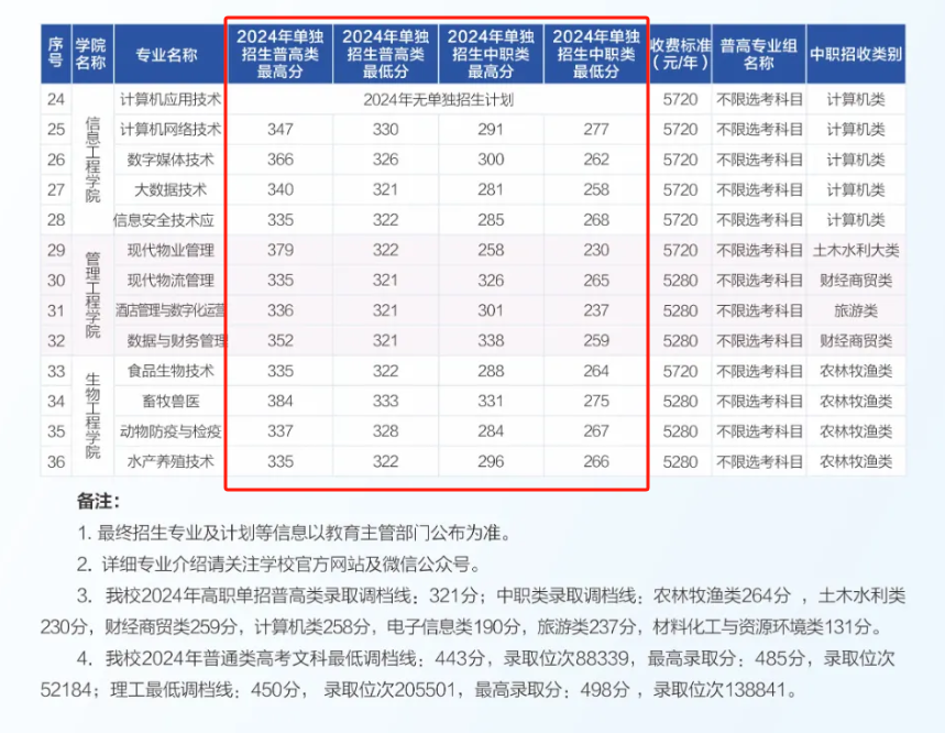2024四川水利职业技术学院单招录取分数线（含2022-2023历年）
