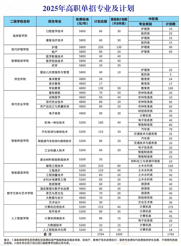 2025达州职业技术学院单招学费多少钱一年-各专业收费标准