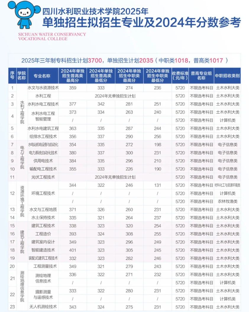 2025四川水利职业技术学院单招学费多少钱一年-各专业收费标准