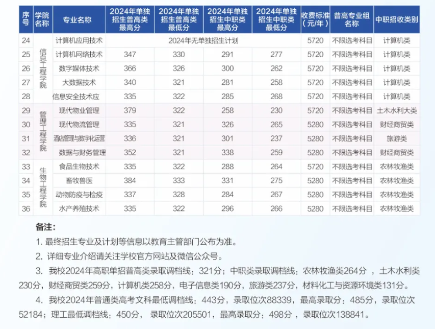 2025四川水利职业技术学院单招学费多少钱一年-各专业收费标准
