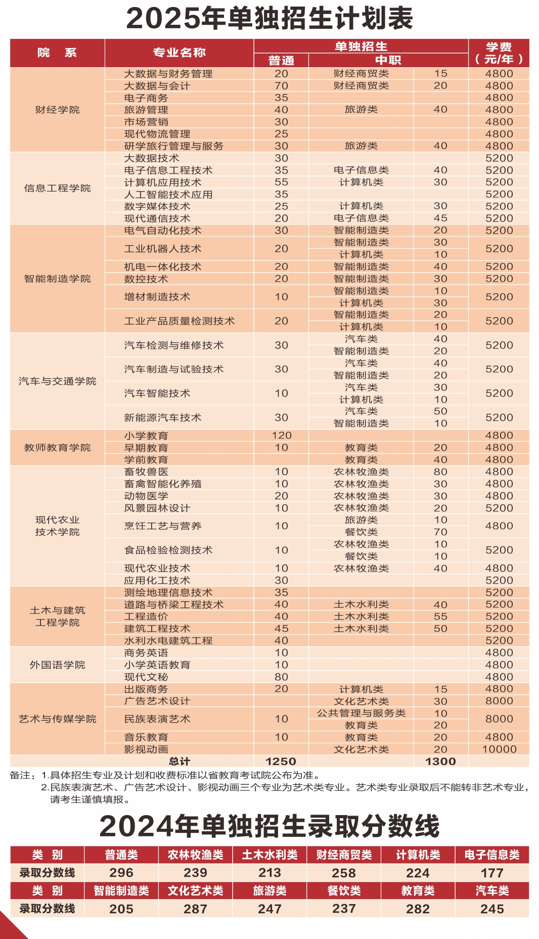 南充职业技术学院单招专业有哪些？