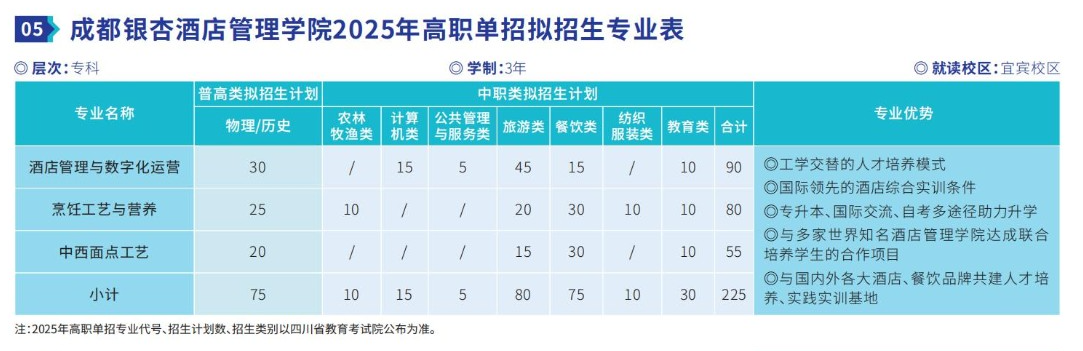 成都银杏酒店管理学院单招专业有哪些？