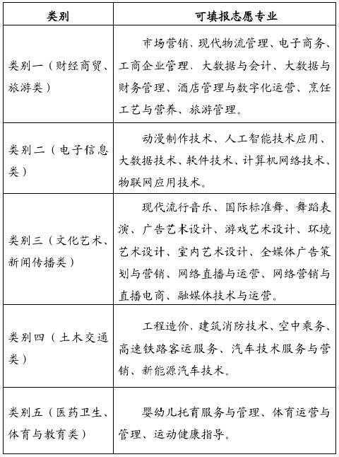 2025年安徽绿海商务职业学院分类考试招生章程