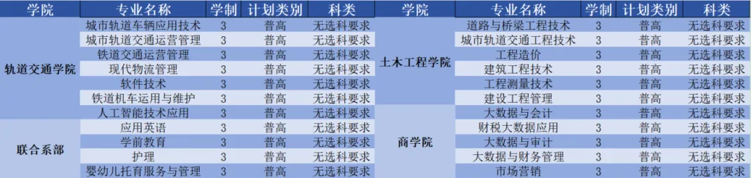 西南交通大学希望学院单招专业有哪些？