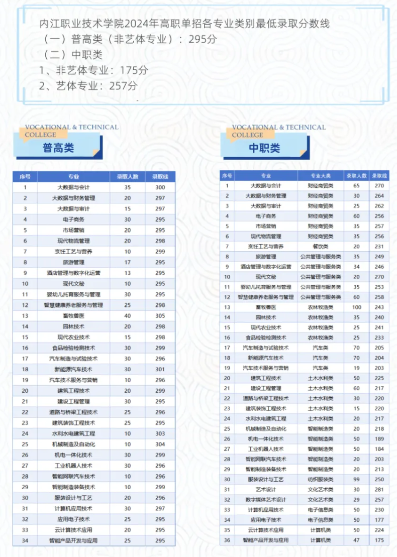 2024内江职业技术学院单招录取分数线（含2022-2023历年）