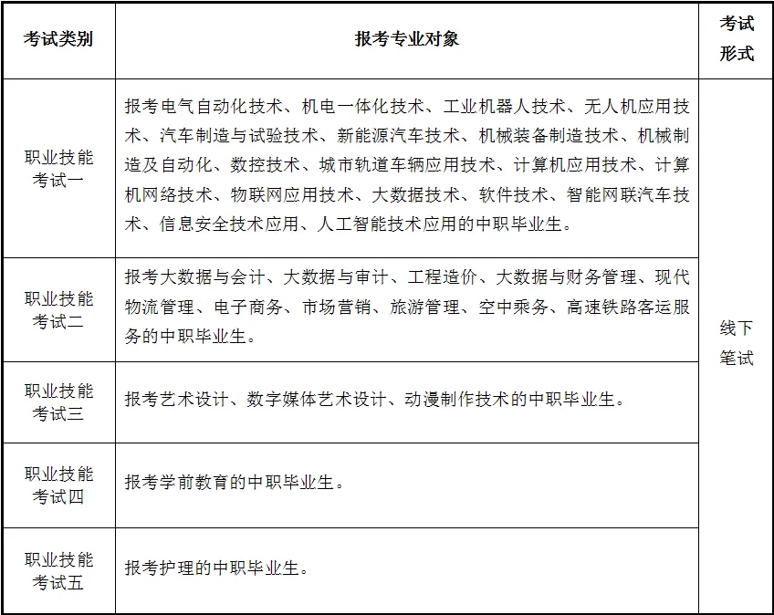 2025年安徽扬子职业技术学院分类考试招生章程
