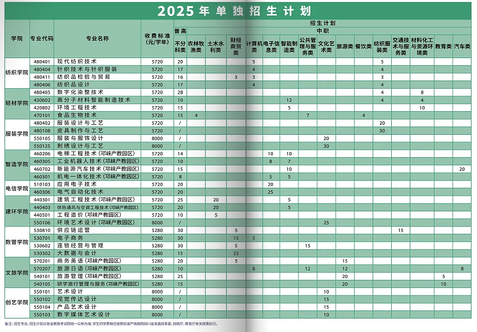 2025成都纺织高等专科学校单招学费多少钱一年-各专业收费标准