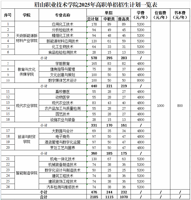 2025眉山职业技术学院单招计划