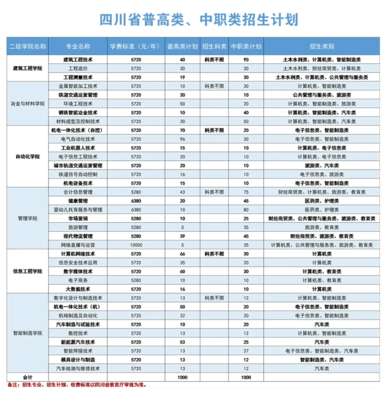2025四川机电职业技术学院单招学费多少钱一年-各专业收费标准