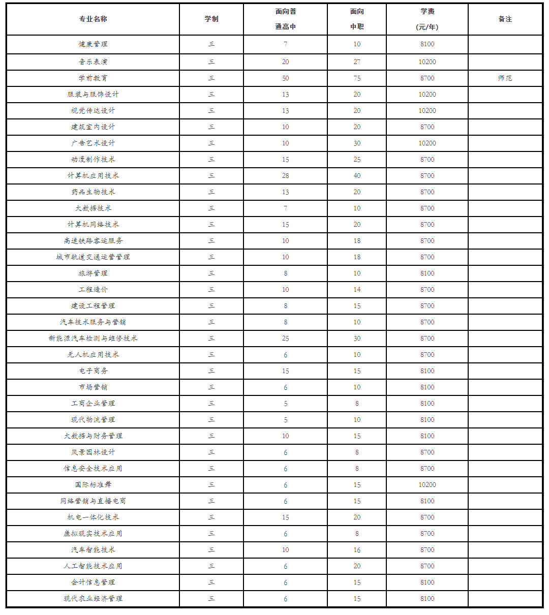 民办万博科技职业学院分类考试招生专业有哪些？