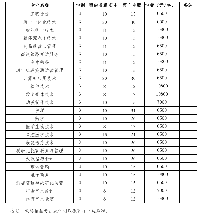 蚌埠经济技术职业学院分类考试招生专业有哪些？