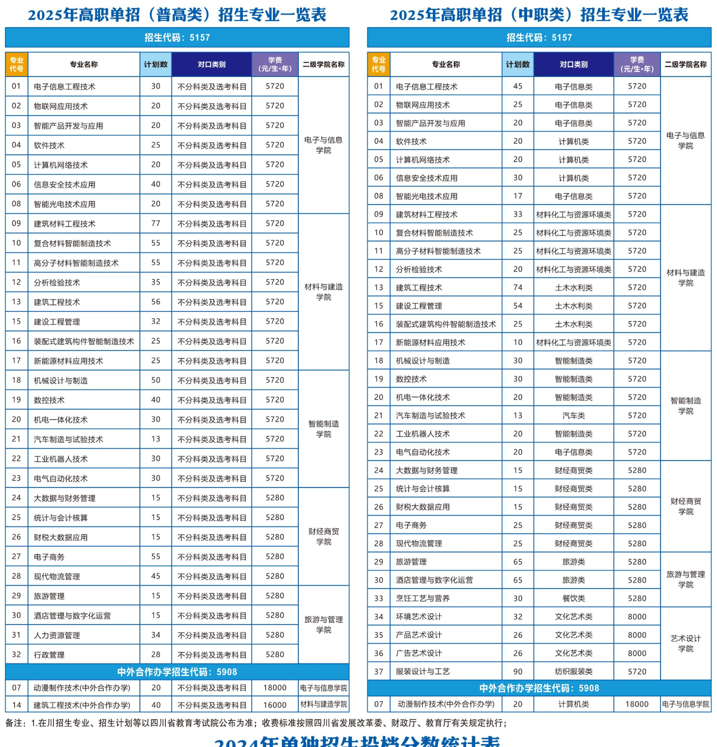 2025绵阳职业技术学院单招计划