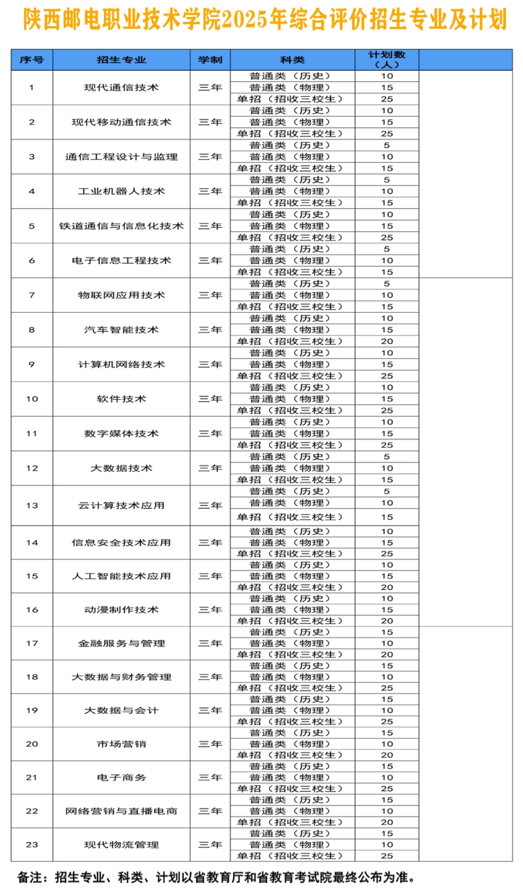 2025陜西郵電職業(yè)技術(shù)學院高職綜合評價招生計劃