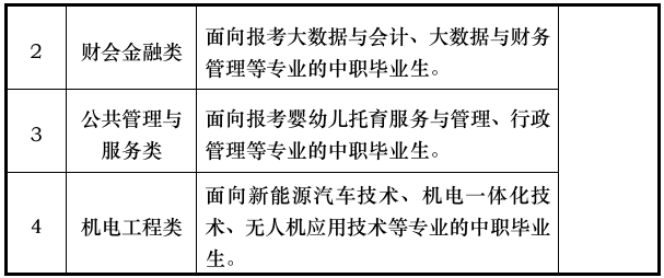 2025年阜阳科技职业学院分类考试招生章程