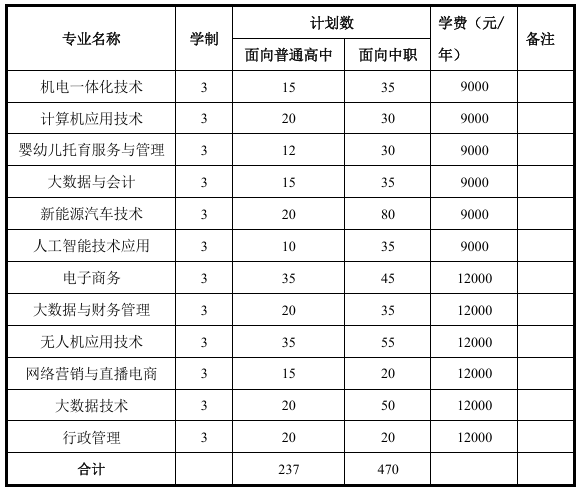 2025阜阳科技职业学院分类考试招生计划