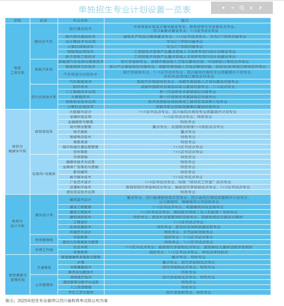 四川长江职业半岛在线注册单招专业有哪些？