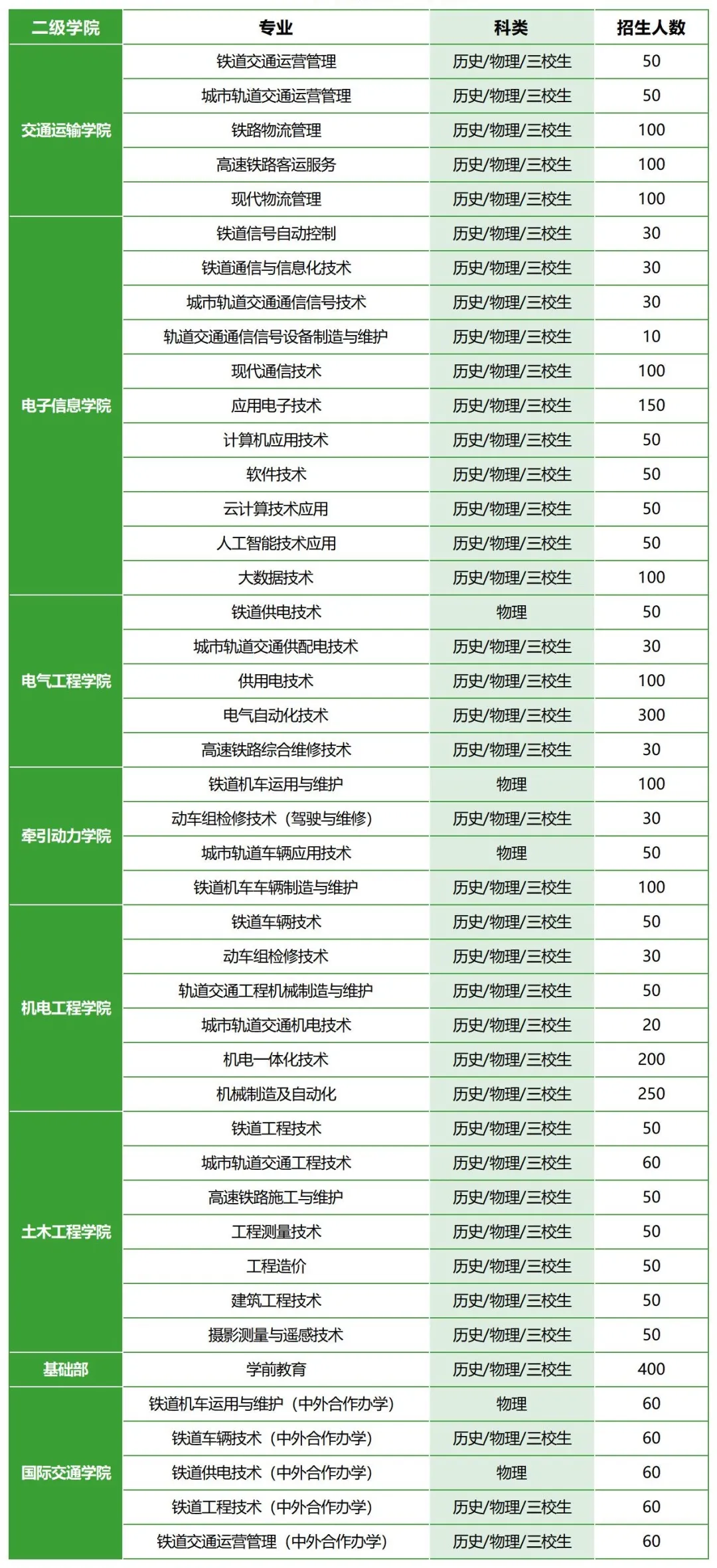 2025西安鐵路職業(yè)技術(shù)學(xué)院單招計劃