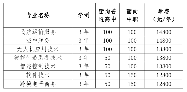 蕪湖航空職業(yè)學(xué)院分類考試招生專業(yè)有哪些？