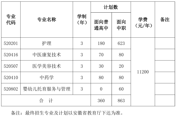 蕪湖醫(yī)藥健康職業(yè)學(xué)院分類考試招生專業(yè)有哪些？