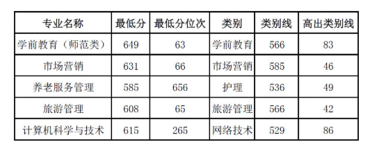 2024山东女子学院春季高考录取分数线（含2022-2023历年）