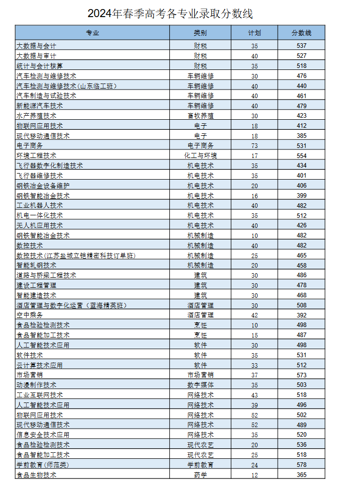 2024日照职业技术学院春季高考录取分数线（含2022-2023历年）