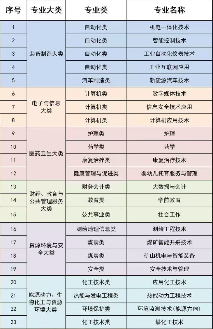 神木职业技术学院分类考试招生专业有哪些？