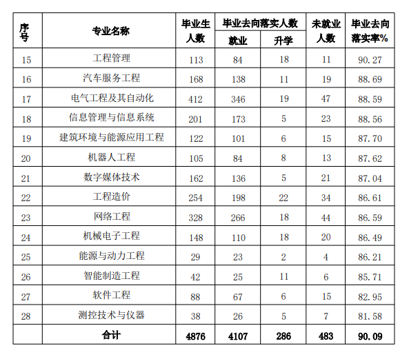 山东华宇工学院就业率及就业前景怎么样