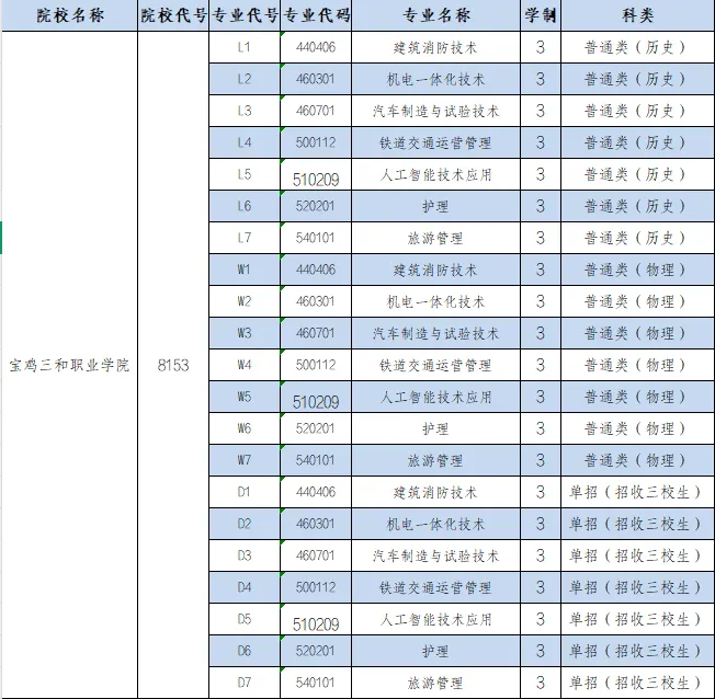 宝鸡三和职业学院分类考试招生专业有哪些？