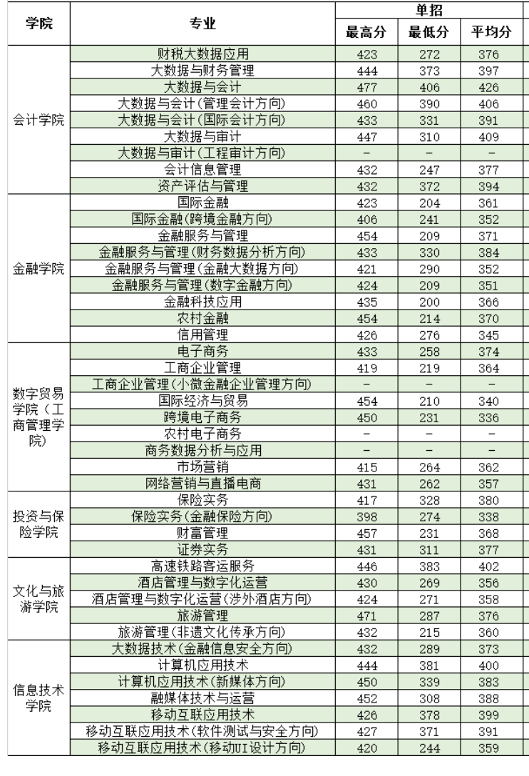 2024廣西金融職業(yè)技術(shù)學(xué)院單招錄取分?jǐn)?shù)線（含2022-2023歷年）