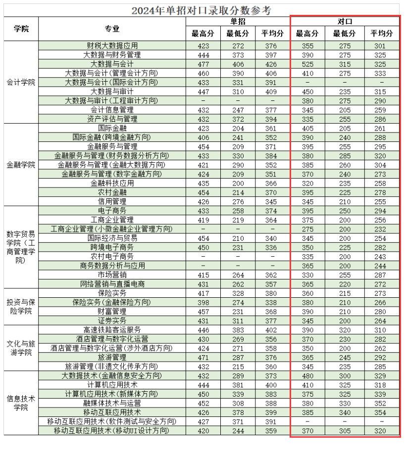 2024廣西金融職業(yè)技術(shù)學(xué)院對口招生錄取分?jǐn)?shù)線（含2022-2023歷年）