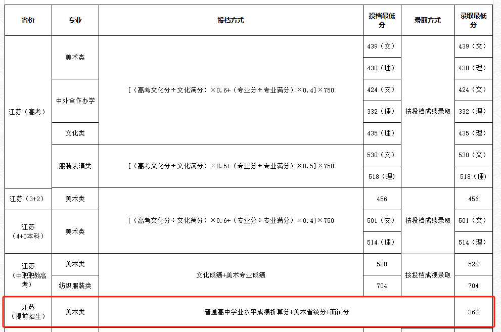 2024苏州工艺美术职业技术学院高职提前招生录取分数线（含2023年）