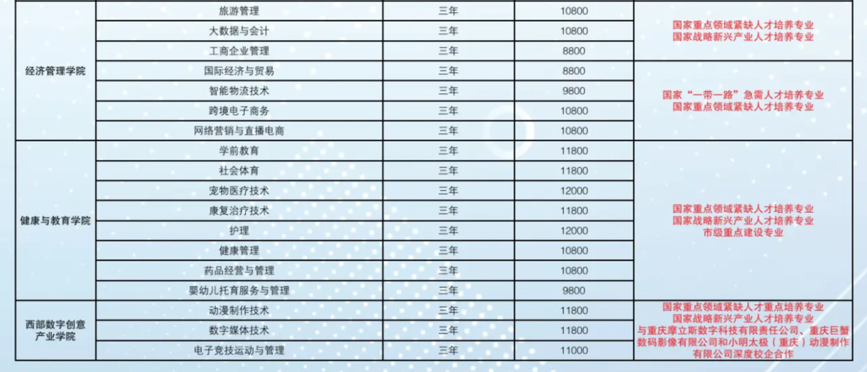 2025重庆科创职业学院高职分类考试招生学费多少钱一年-各专业收费标准