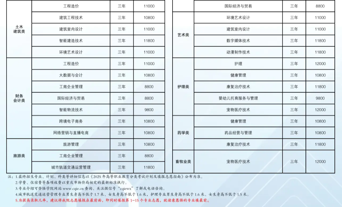 2025重庆科创职业学院高职分类考试招生学费多少钱一年-各专业收费标准