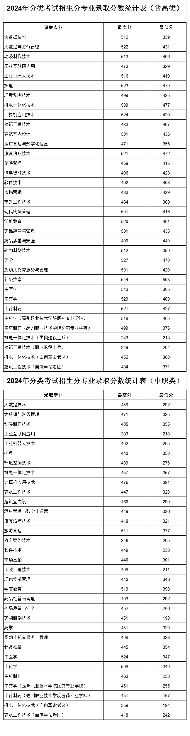 2024亳州职业技术学院分类考试录取分数线（含2023年）