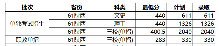 2024陕西国防工业职业技术学院单招录取分数线（含2022-2023历年）