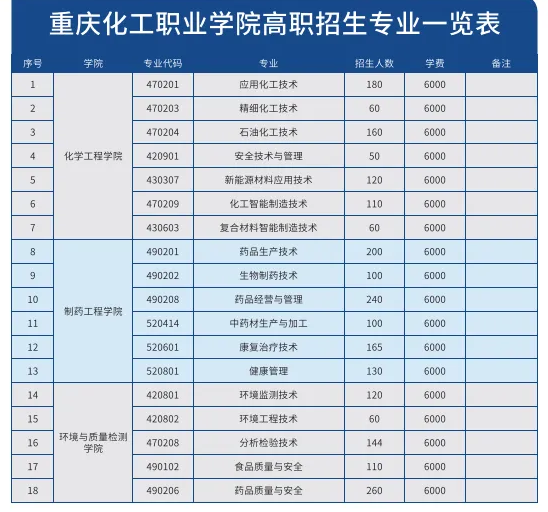 2025重庆化工职业学院高职分类考试招生计划