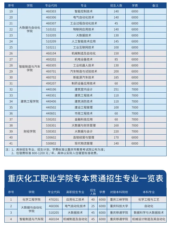 2025重慶化工職業(yè)學(xué)院高職分類(lèi)考試招生計(jì)劃