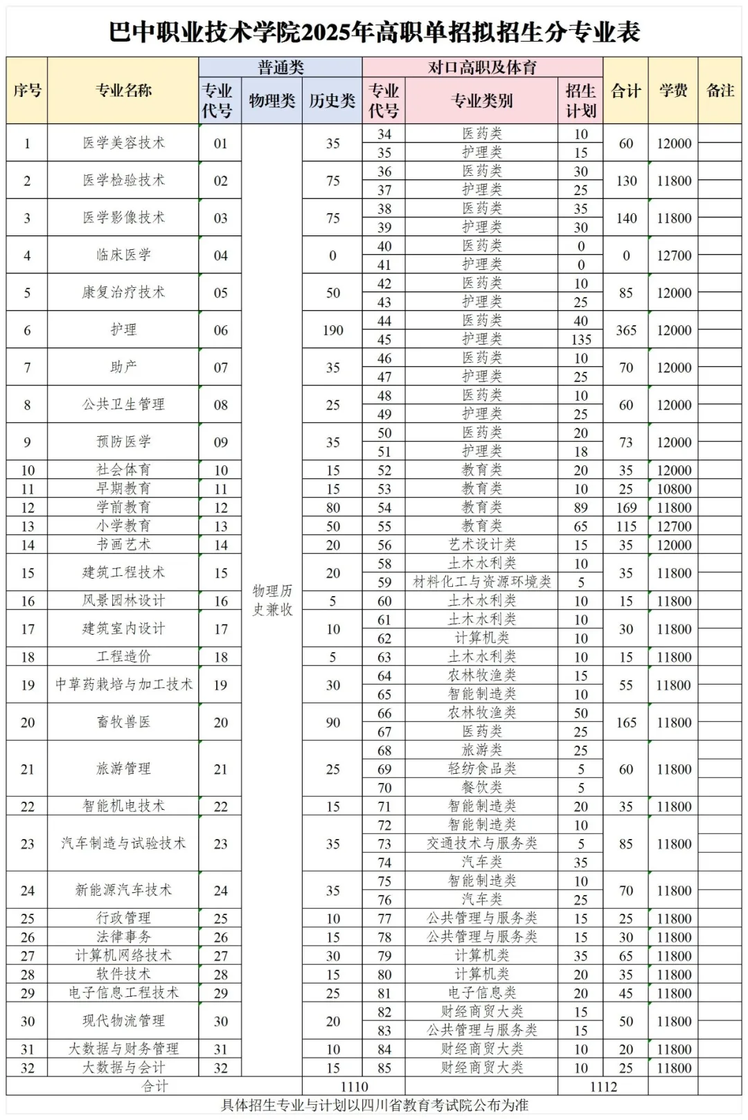 巴中职业技术学院单招专业有哪些？